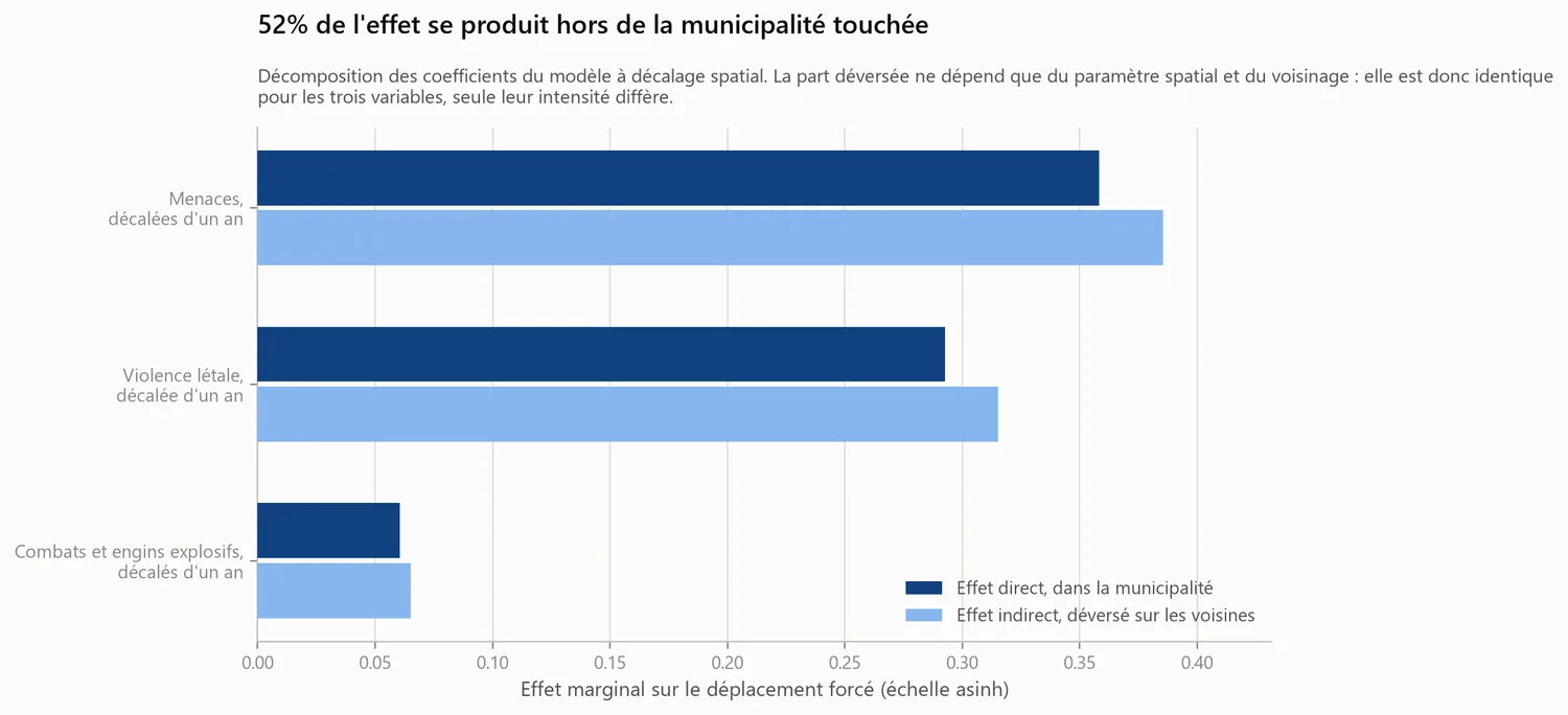 Décomposition des effets directs et indirects du modèle à décalage spatial pour les trois variables de violence