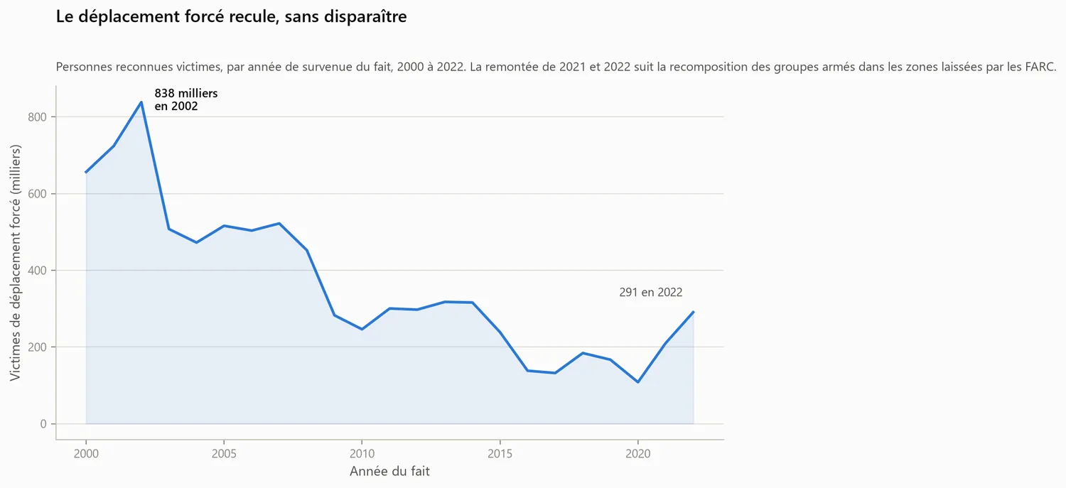 Série nationale du déplacement forcé et de la violence létale en Colombie de 2000 à 2022