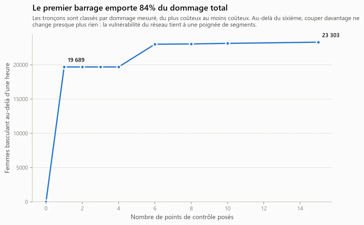 Courbe de dégradation cumulée de l'accessibilité à mesure que les tronçons sont coupés