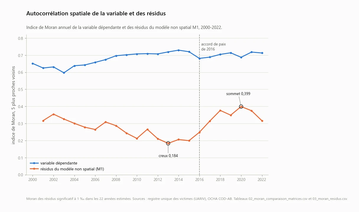 Indice de Moran de la variable dépendante et des résidus du modèle non spatial, année par année de 2000 à 2022