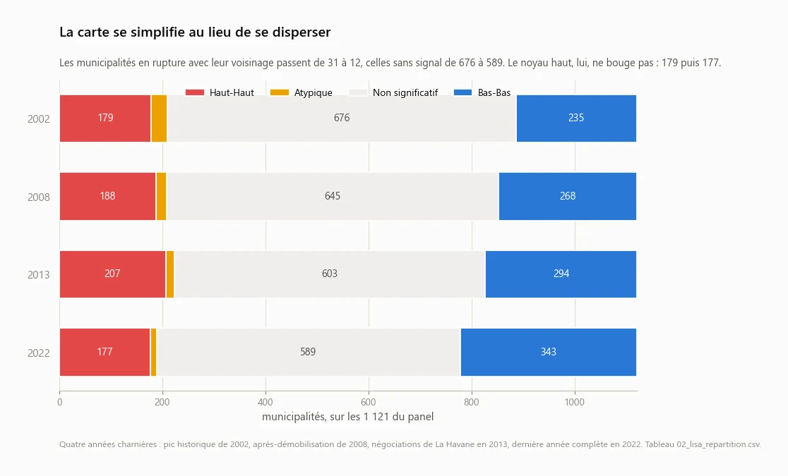 Composition des classes LISA pour 2002, 2008, 2013 et 2022, en nombre de municipalités