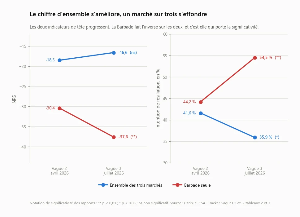 Comparaison des vagues 2 et 3 du tracker CaribTel sur le NPS et l'intention de résiliation, ensemble des marchés contre Barbade seule