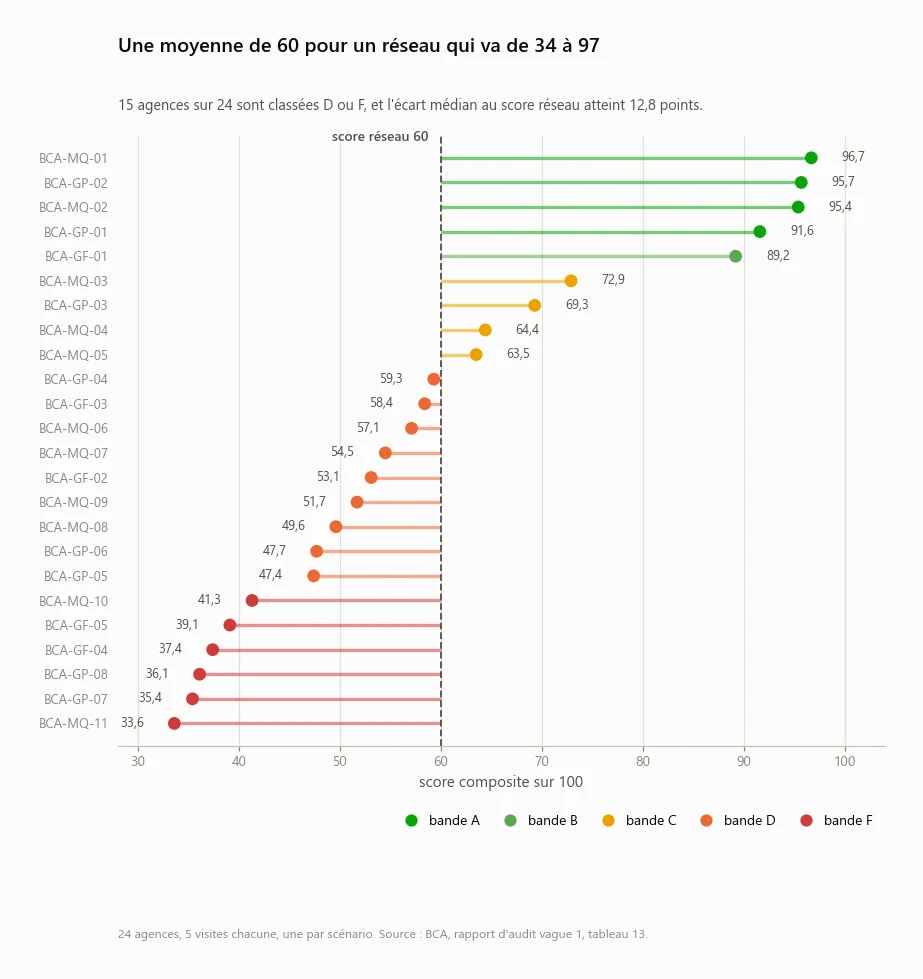 Score composite des 24 agences BCA comparé au score réseau de 60, colorées par bande de performance