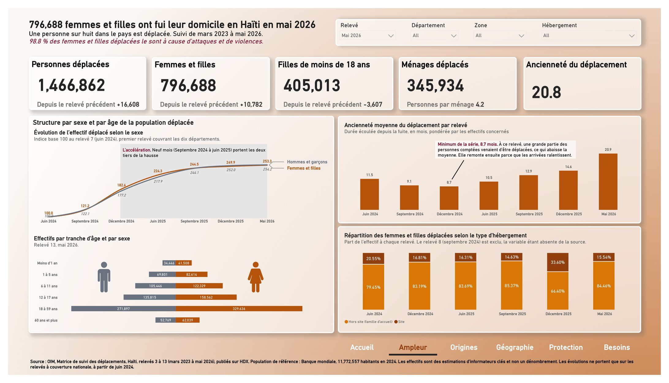 Page Ampleur avec l’évolution des effectifs par sexe en indice, l’ancienneté moyenne du déplacement, la répartition par hébergement et la pyramide des âges
