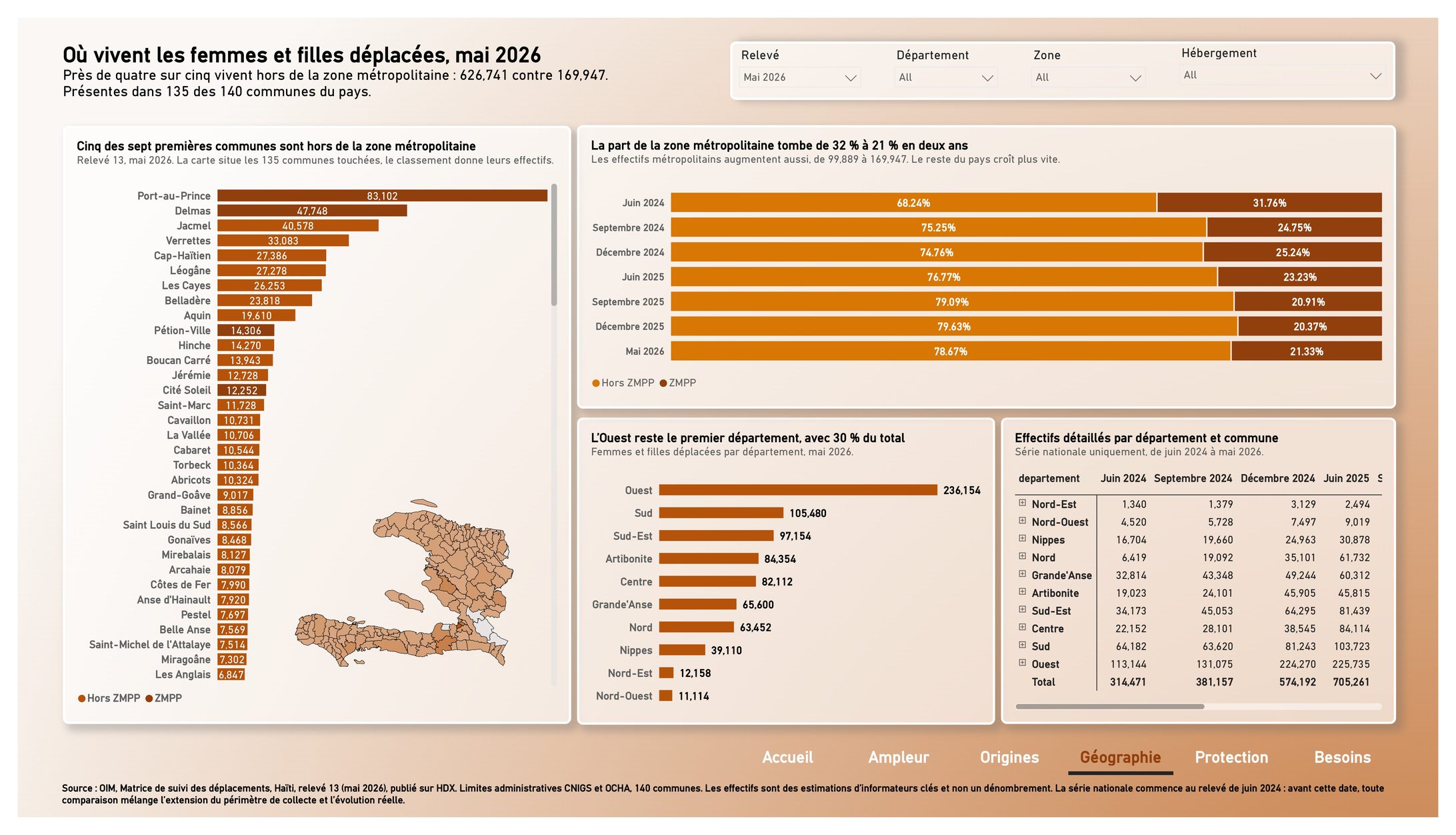 Page Géographie avec le classement des 135 communes d’accueil, la carte communale en dégradé, la part métropolitaine par relevé et le détail par département