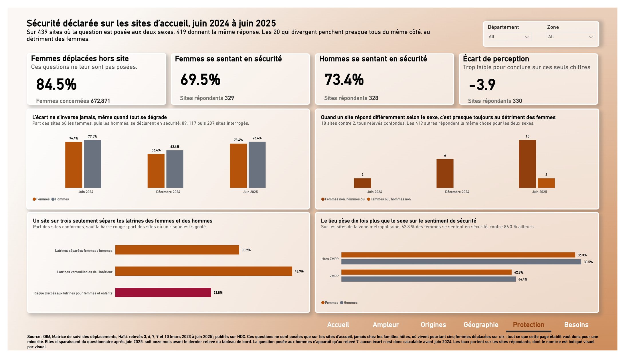 Page Protection avec la part de femmes hors site, la sécurité déclarée par sexe, les sites discordants et l’état des latrines