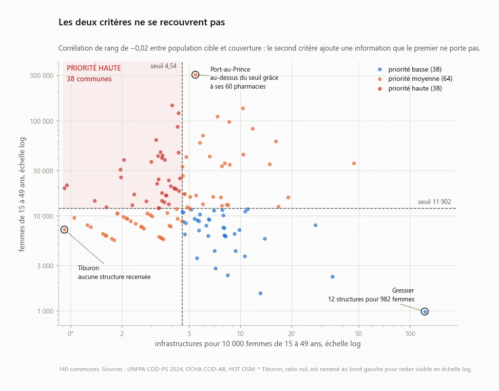 Nuage de points des 140 communes selon la population cible et la couverture, avec les deux seuils médians formant quatre quadrants