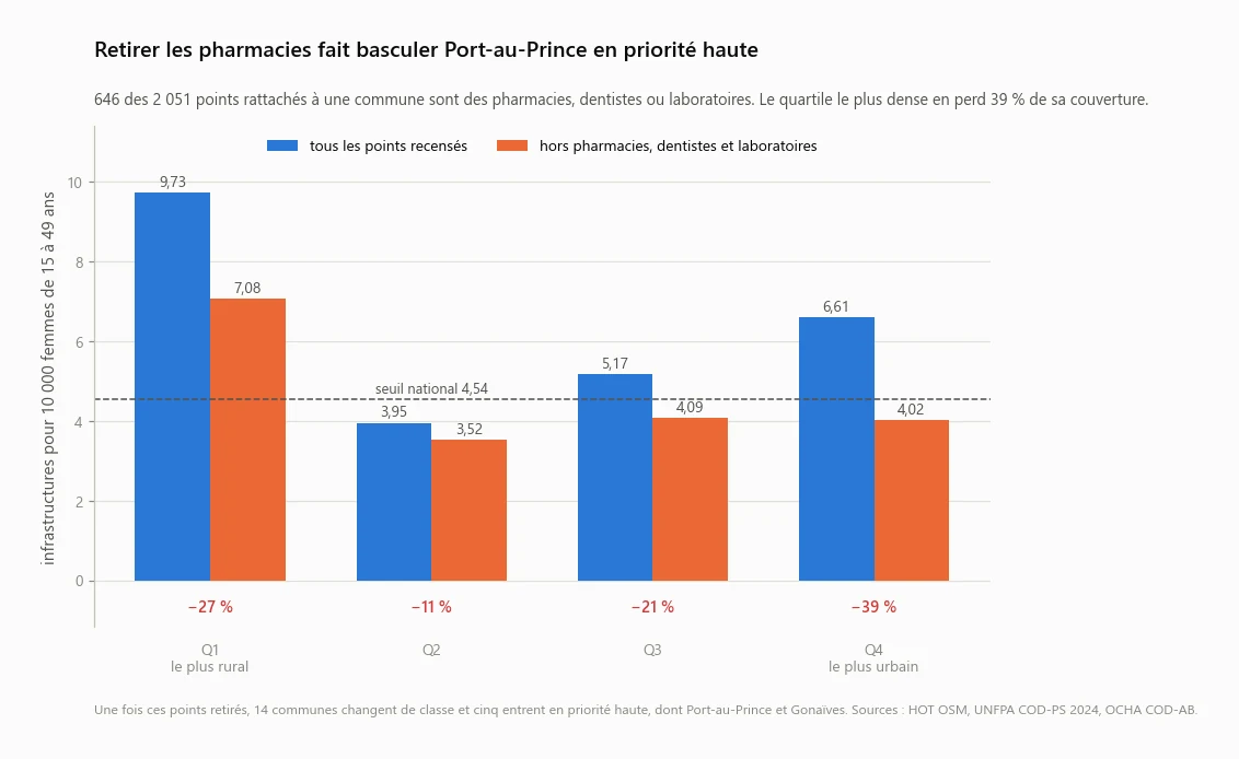 Comparaison de la couverture par quartile de densité, avec et sans les pharmacies, dentistes et laboratoires