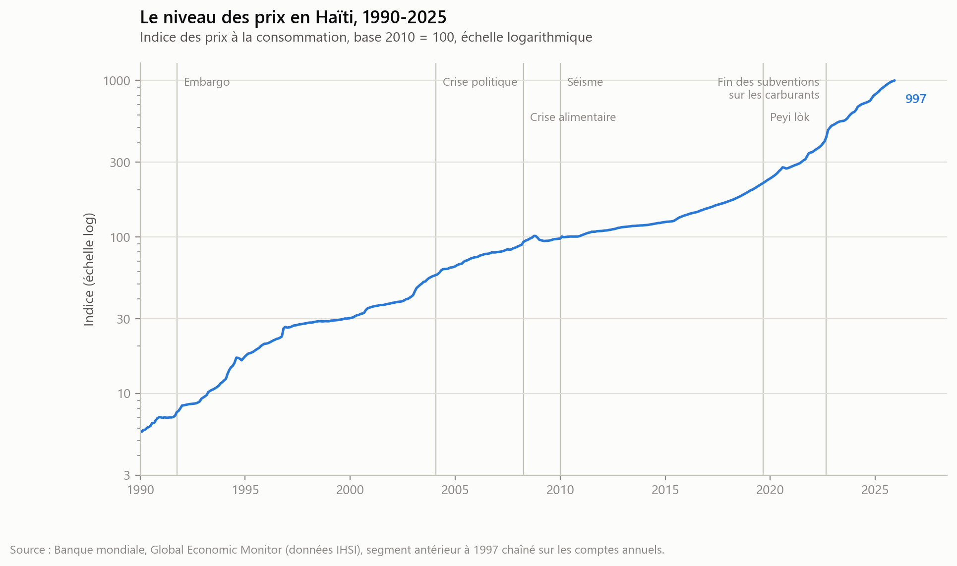 Niveau des prix en Haïti de 1990 à 2025 en échelle logarithmique, annoté par l'embargo, la crise politique de 2004, la crise alimentaire de 2008, le séisme, le peyi lòk et la fin des subventions sur les carburants