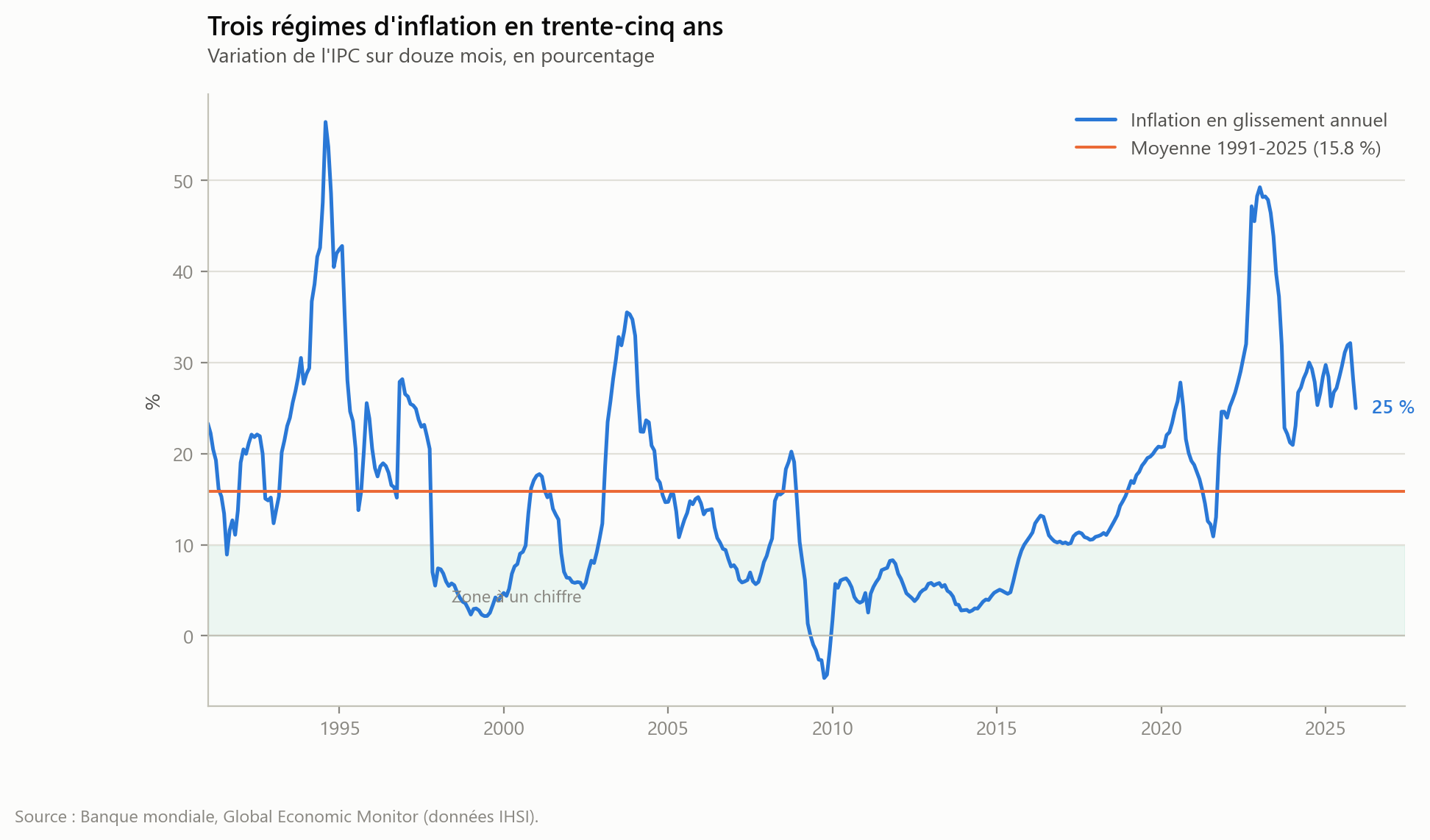 Courbe de l'inflation haïtienne en glissement annuel de 1991 à 2025, avec la moyenne de longue période et la zone à un chiffre