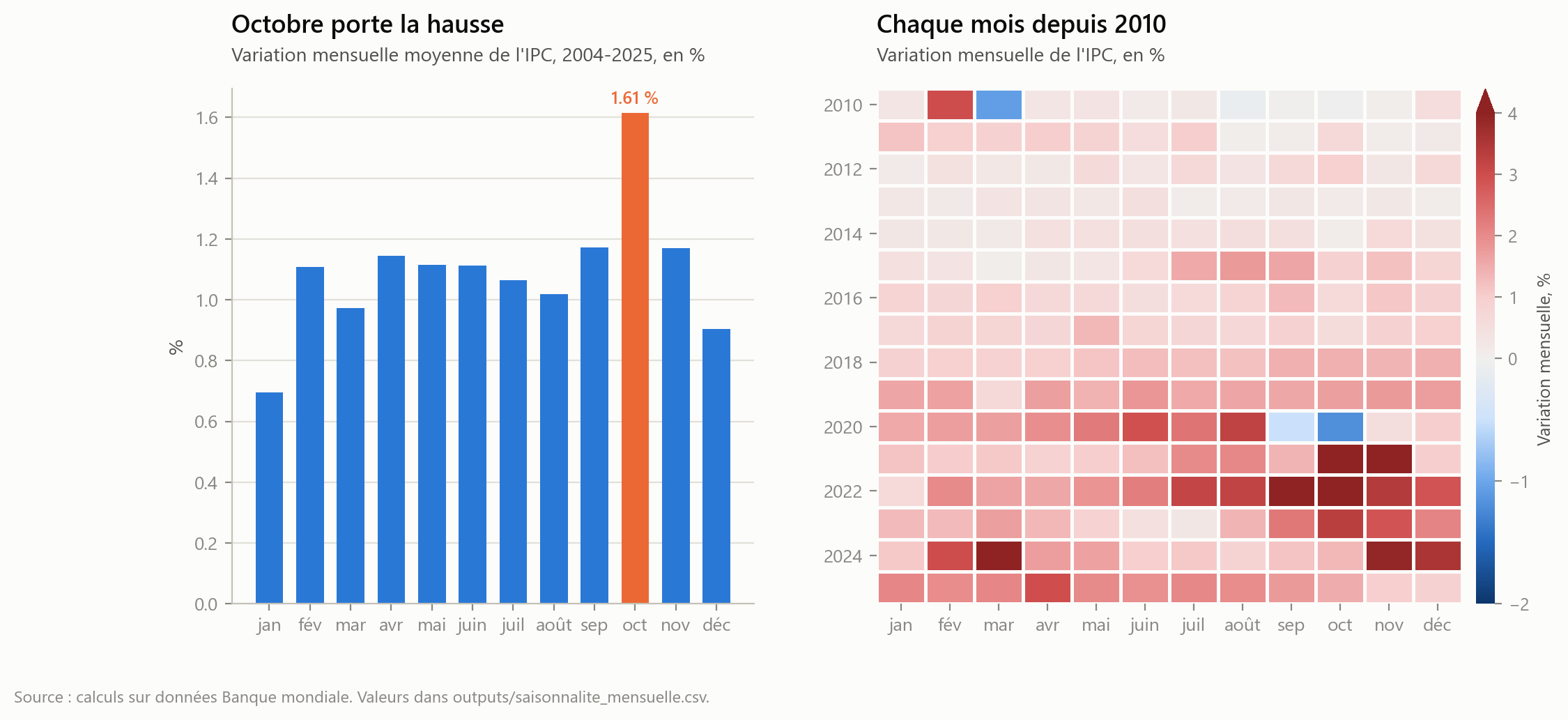 À gauche, variation mensuelle moyenne de l'IPC par mois de 2004 à 2025, avec octobre en tête ; à droite, carte de chaleur des variations mensuelles année par année depuis 2010