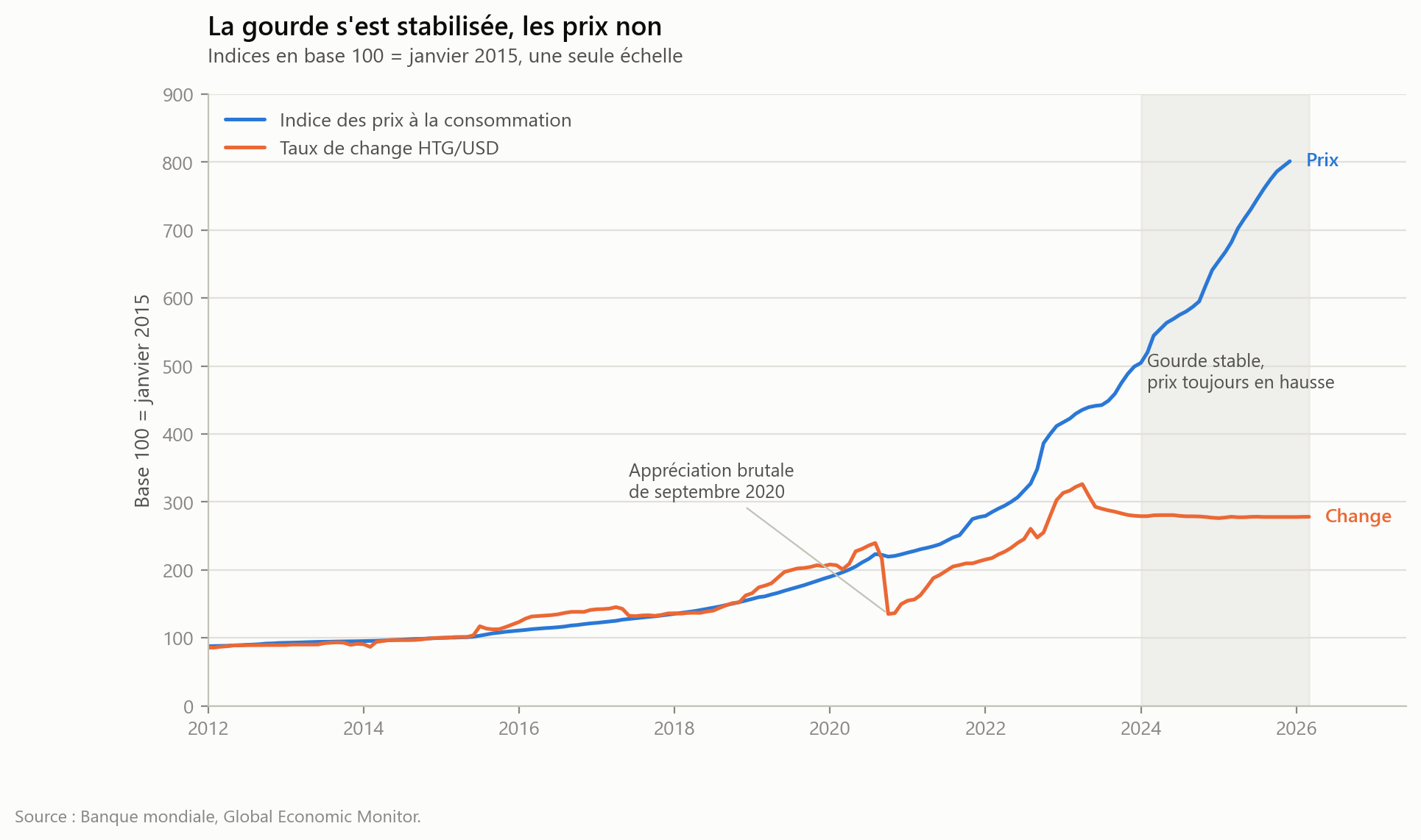 Évolution comparée des prix et du taux de change en Haïti