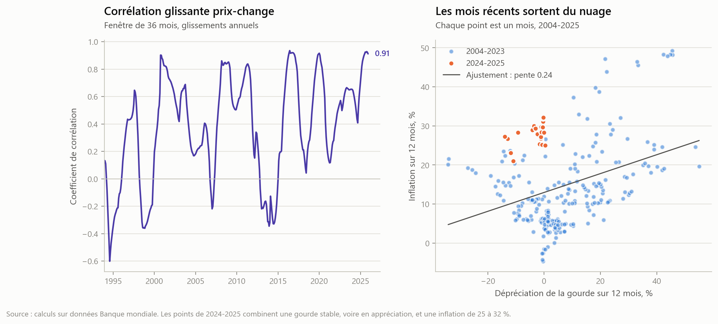 À gauche, corrélation glissante sur 36 mois entre inflation et dépréciation ; à droite, nuage de points mensuels avec les mois de 2024 et 2025 mis en évidence