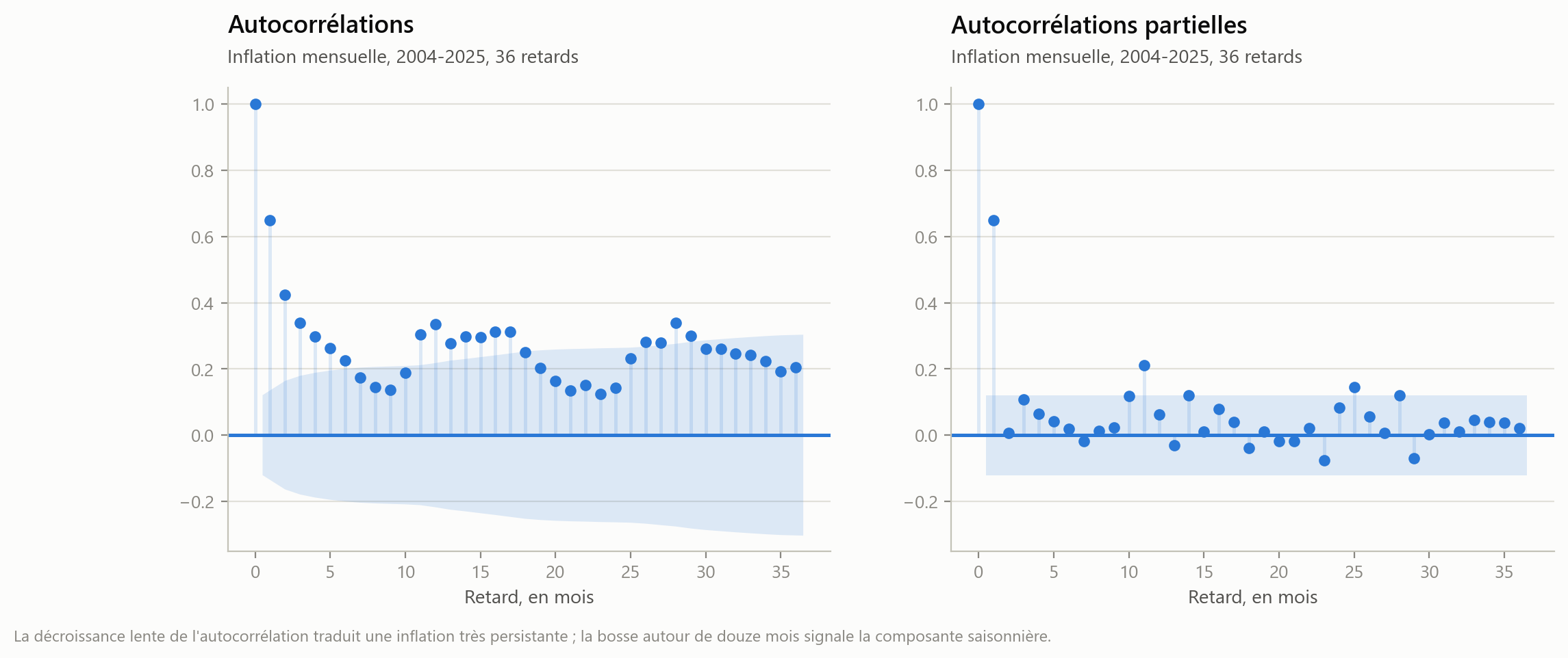 Autocorrélations et autocorrélations partielles de l'inflation mensuelle sur 36 retards, 2004-2025