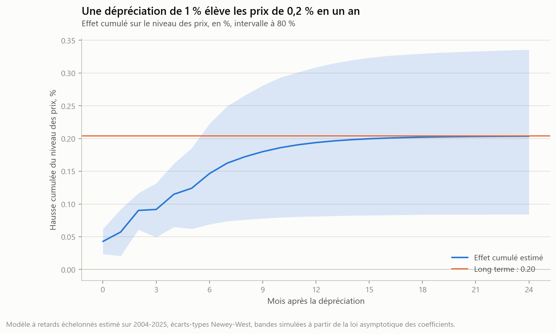 Effet cumulé d'une dépréciation de 1 % sur le niveau des prix, de 0 à 24 mois, avec intervalle à 80 %