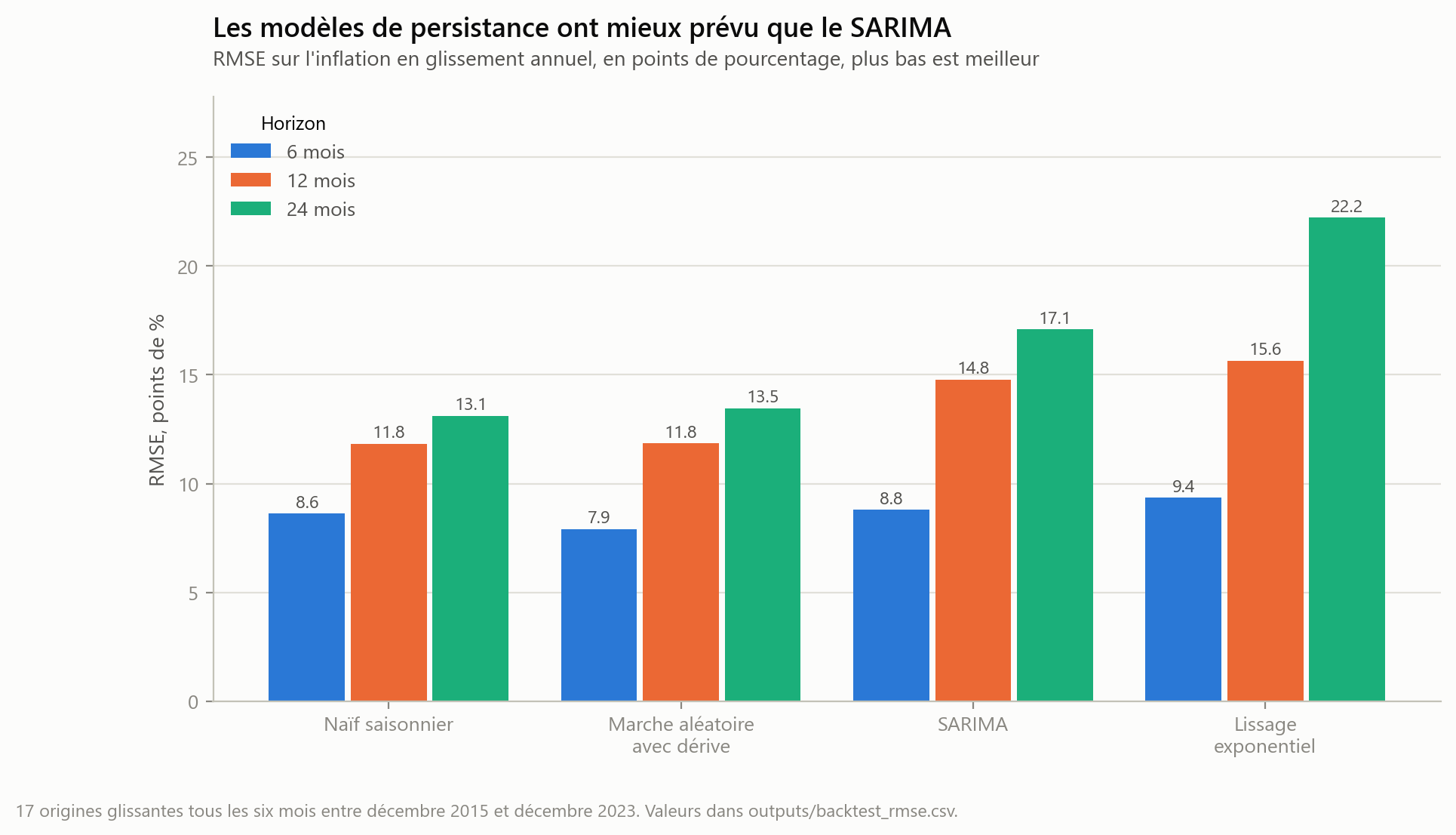 Diagramme en barres des RMSE par modèle et par horizon, du meilleur au moins bon à douze mois