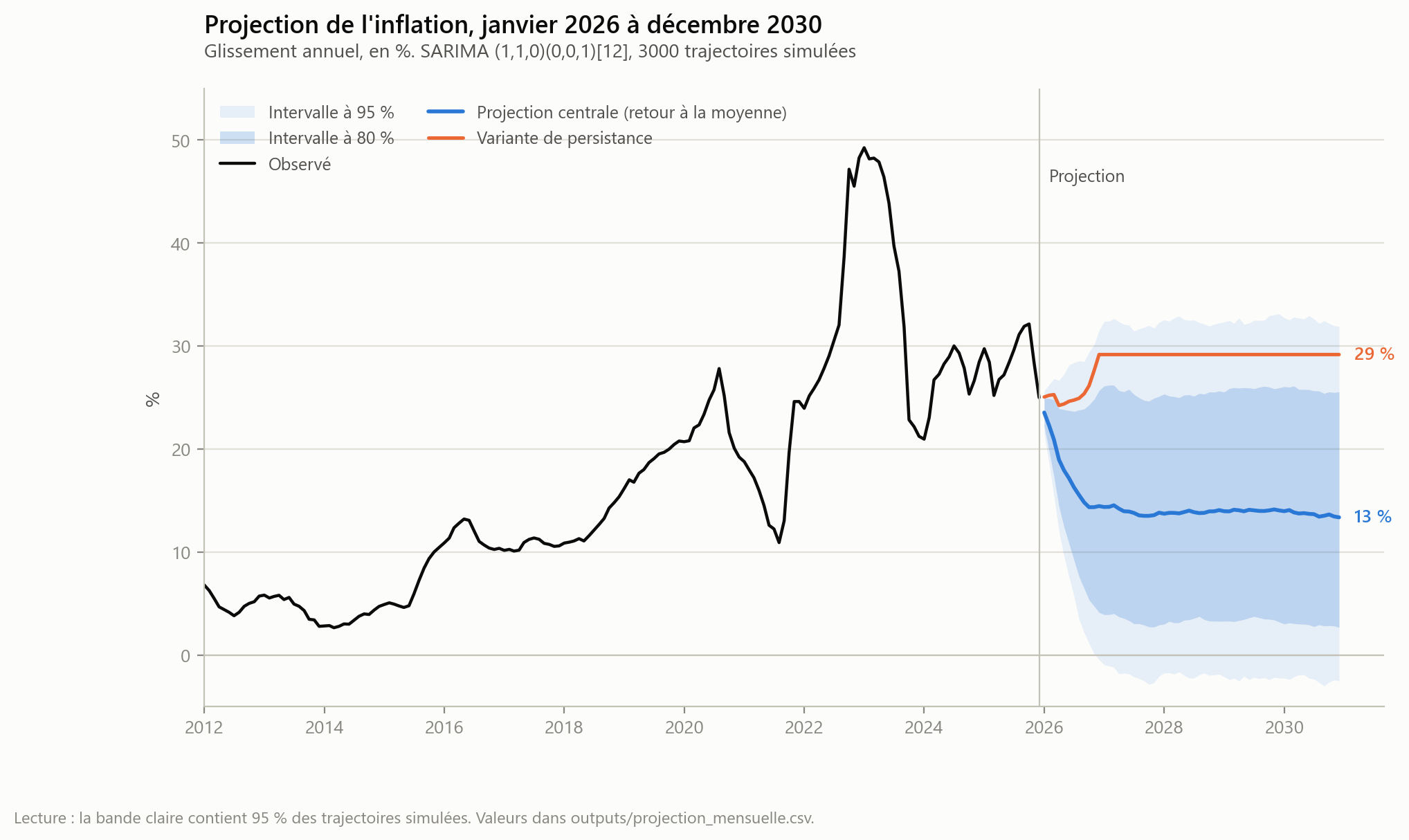 Projection de l'inflation en glissement annuel de janvier 2026 à décembre 2030, avec intervalles à 80 et 95 pour cent, la projection centrale et la variante de persistance