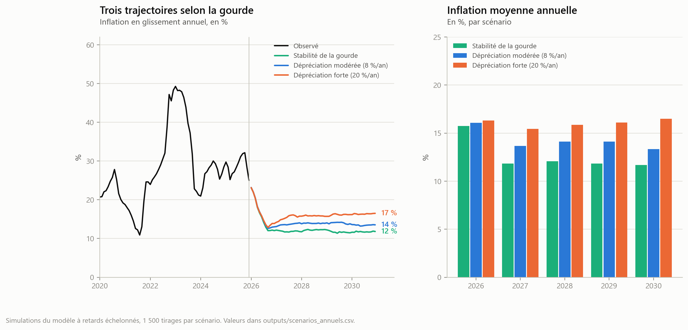 À gauche, trajectoires d'inflation selon trois hypothèses de taux de change ; à droite, inflation moyenne annuelle par scénario de 2026 à 2030